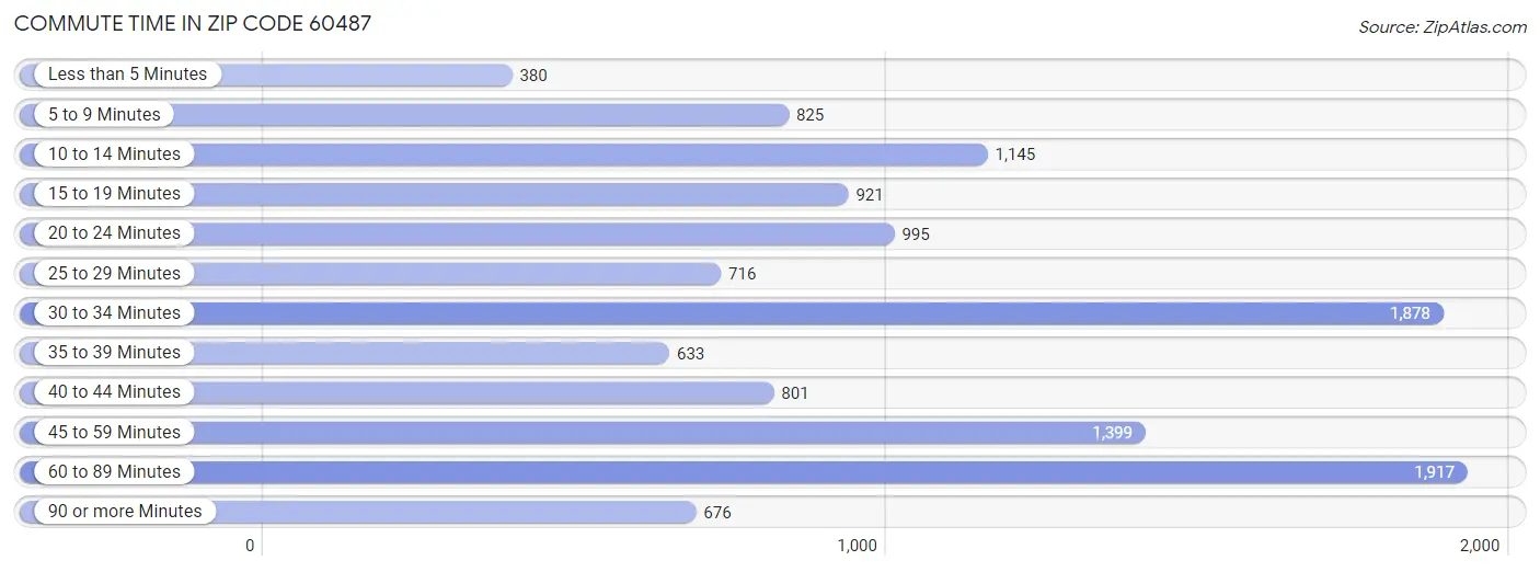 Commute Time in Zip Code 60487