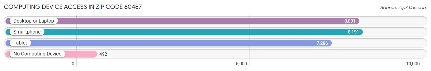 Computing Device Access in Zip Code 60487