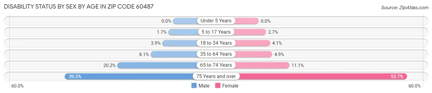 Disability Status by Sex by Age in Zip Code 60487