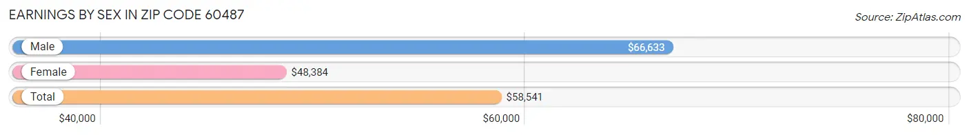 Earnings by Sex in Zip Code 60487