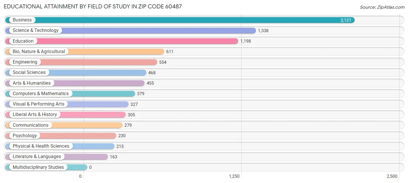 Educational Attainment by Field of Study in Zip Code 60487