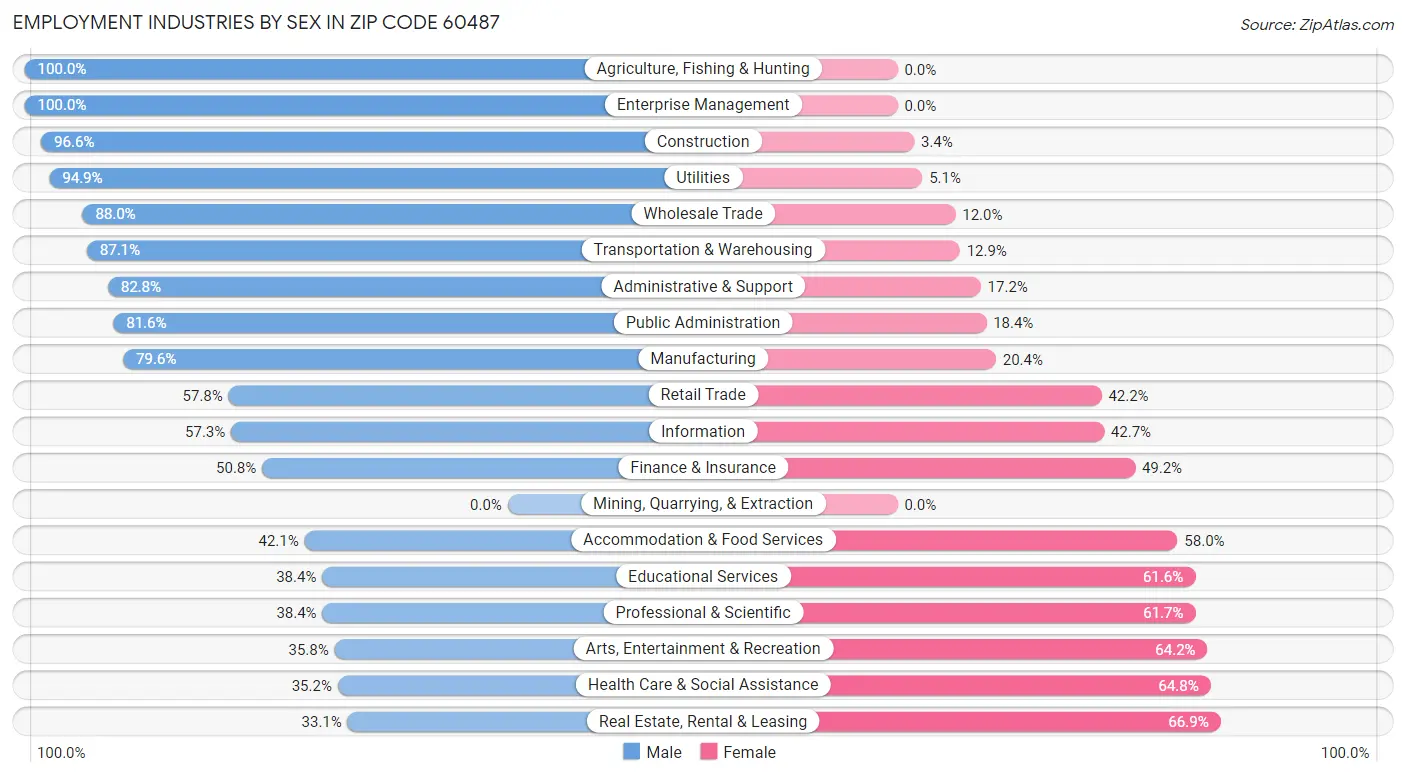 Employment Industries by Sex in Zip Code 60487