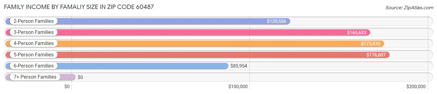 Family Income by Famaliy Size in Zip Code 60487