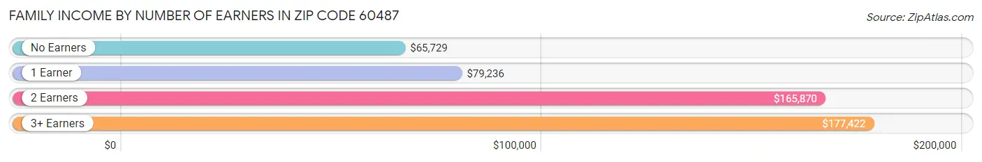 Family Income by Number of Earners in Zip Code 60487