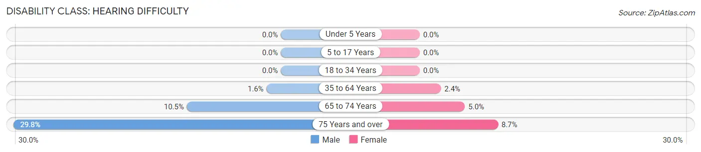 Disability in Zip Code 60487: <span>Hearing Difficulty</span>