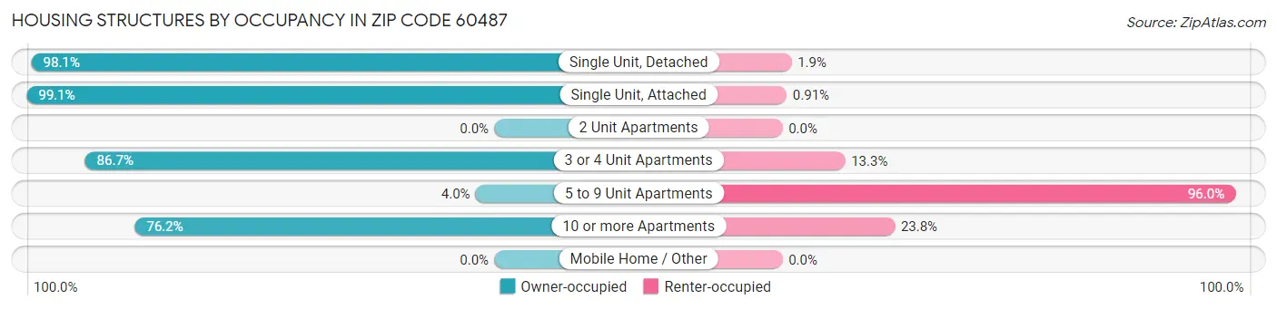 Housing Structures by Occupancy in Zip Code 60487