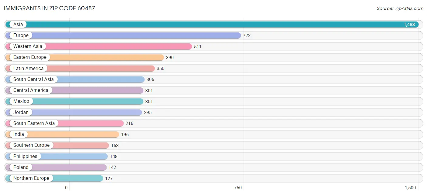 Immigrants in Zip Code 60487