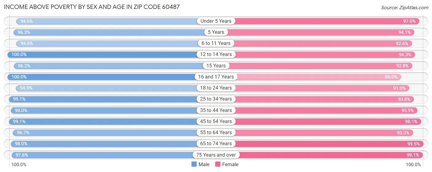 Income Above Poverty by Sex and Age in Zip Code 60487