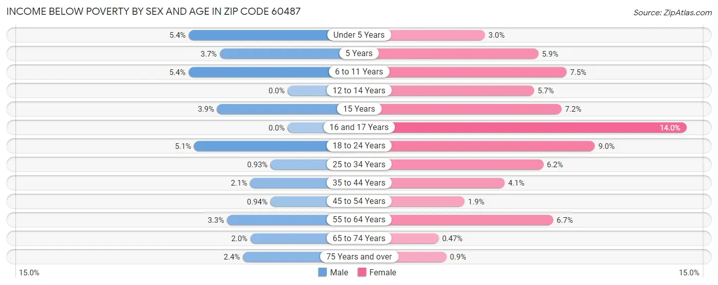 Income Below Poverty by Sex and Age in Zip Code 60487