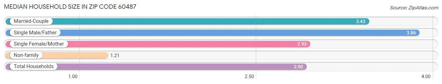 Median Household Size in Zip Code 60487