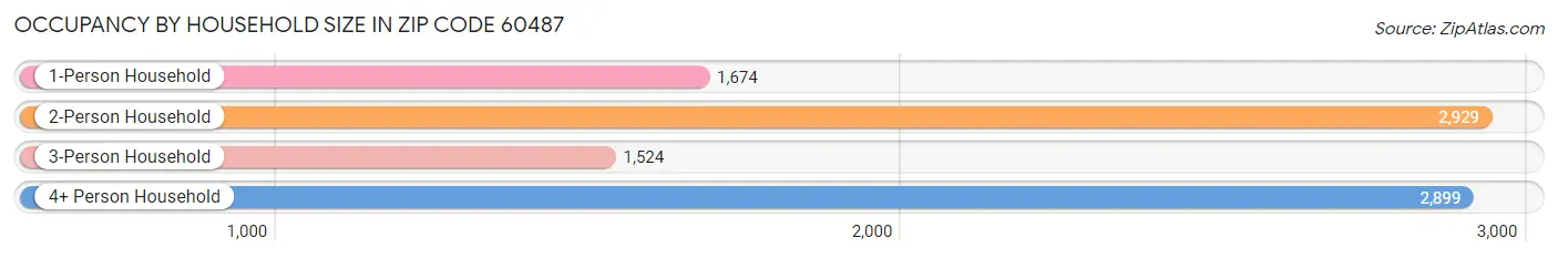 Occupancy by Household Size in Zip Code 60487