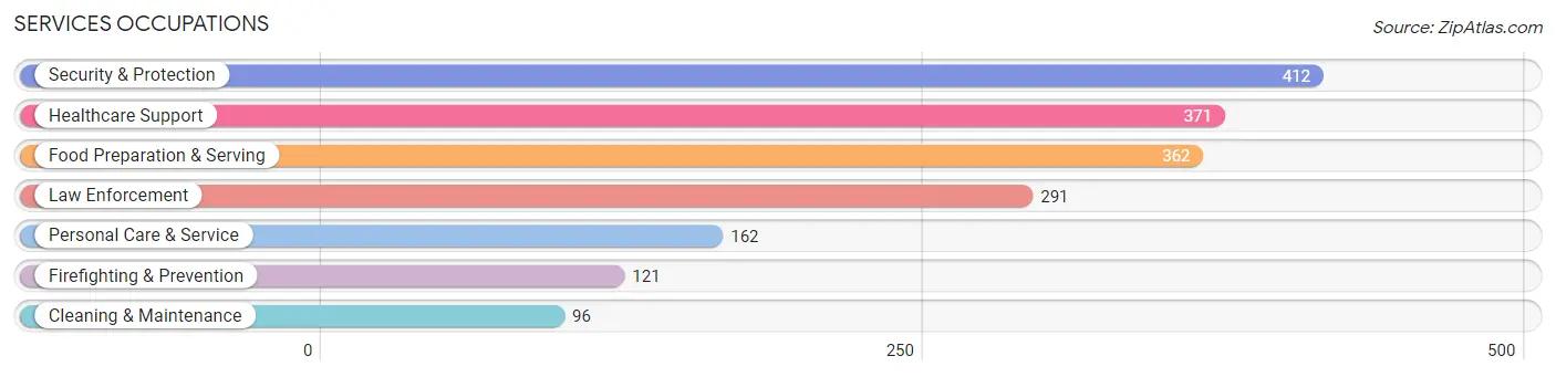 Services Occupations in Zip Code 60487