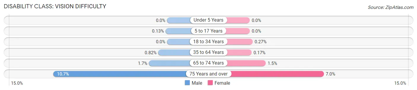 Disability in Zip Code 60487: <span>Vision Difficulty</span>