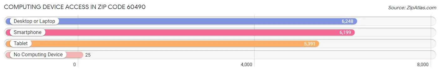 Computing Device Access in Zip Code 60490