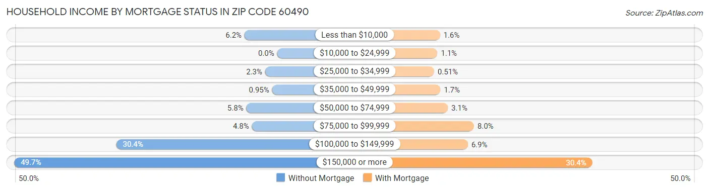 Household Income by Mortgage Status in Zip Code 60490