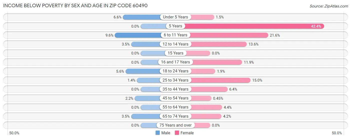 Income Below Poverty by Sex and Age in Zip Code 60490