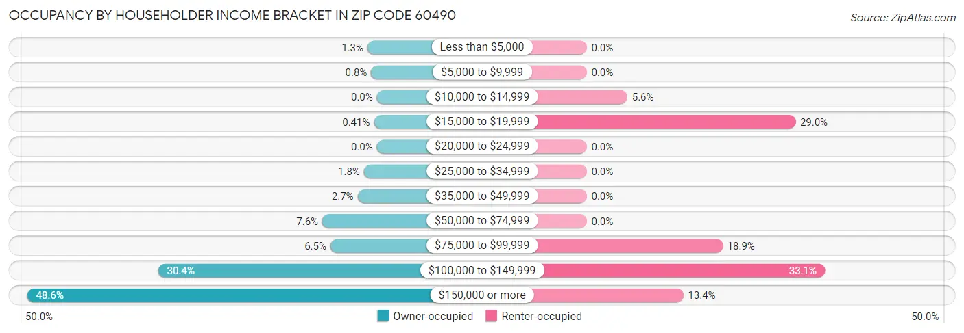 Occupancy by Householder Income Bracket in Zip Code 60490