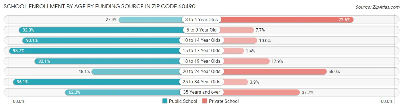 School Enrollment by Age by Funding Source in Zip Code 60490