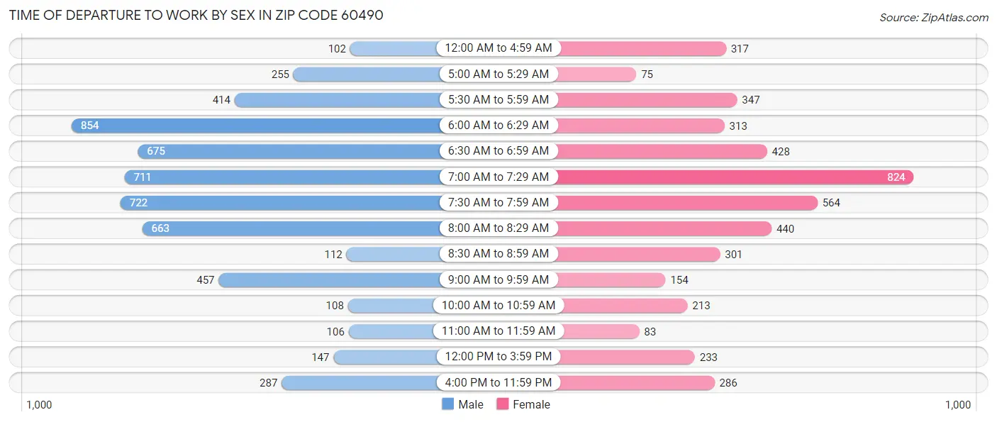 Time of Departure to Work by Sex in Zip Code 60490