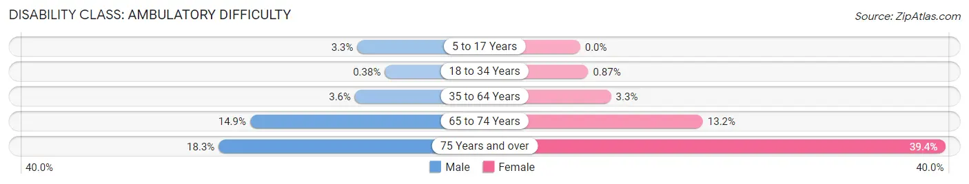 Disability in Zip Code 60491: <span>Ambulatory Difficulty</span>