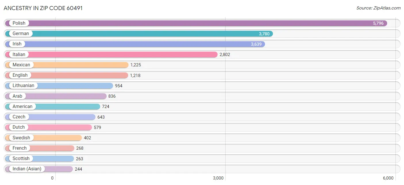 Ancestry in Zip Code 60491