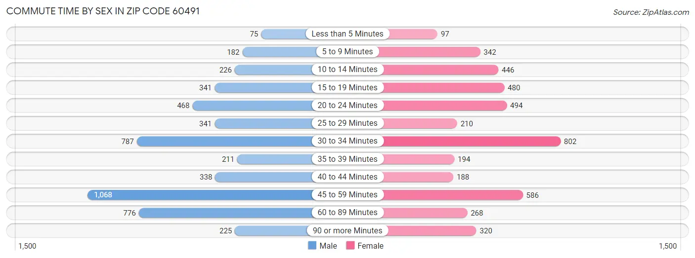 Commute Time by Sex in Zip Code 60491