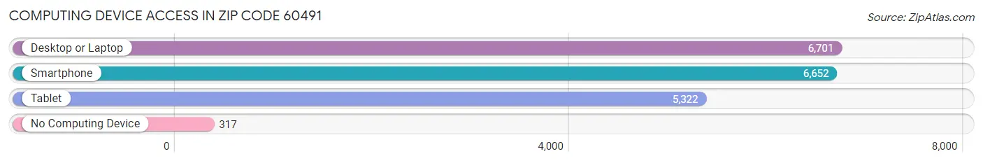 Computing Device Access in Zip Code 60491