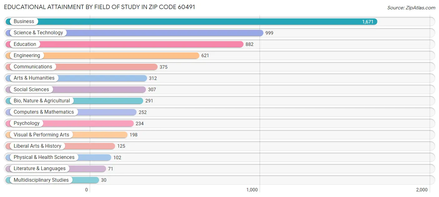 Educational Attainment by Field of Study in Zip Code 60491