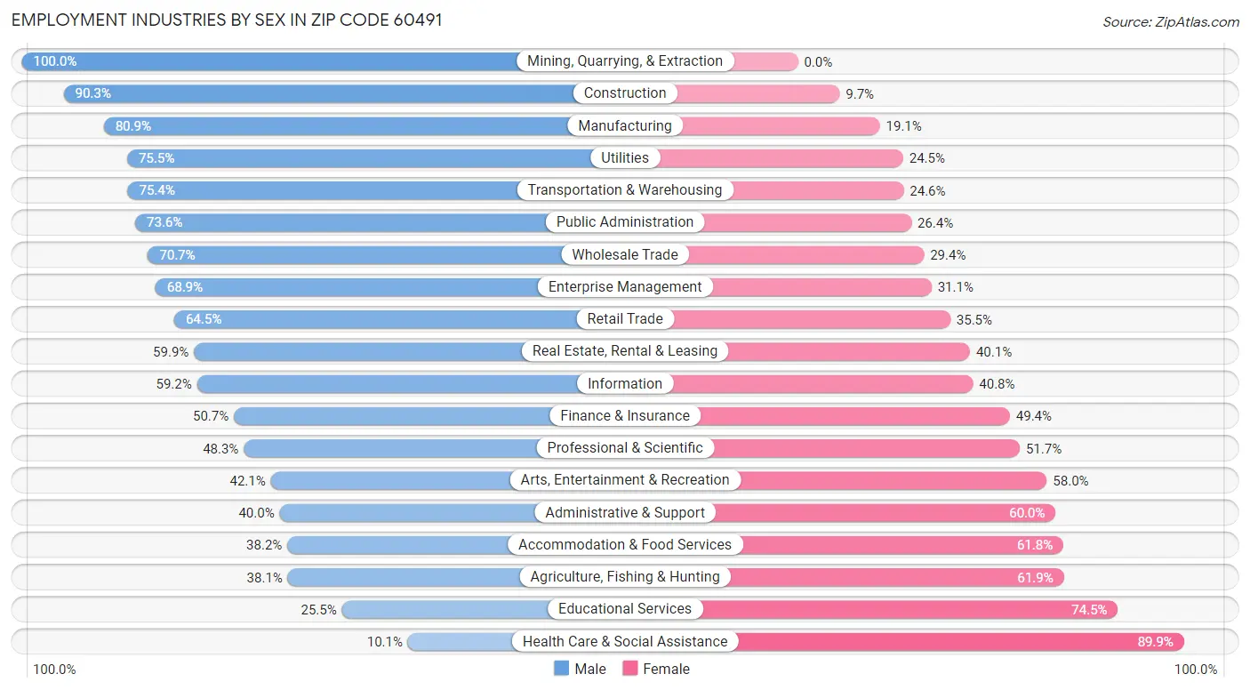 Employment Industries by Sex in Zip Code 60491