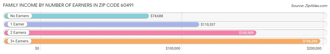 Family Income by Number of Earners in Zip Code 60491