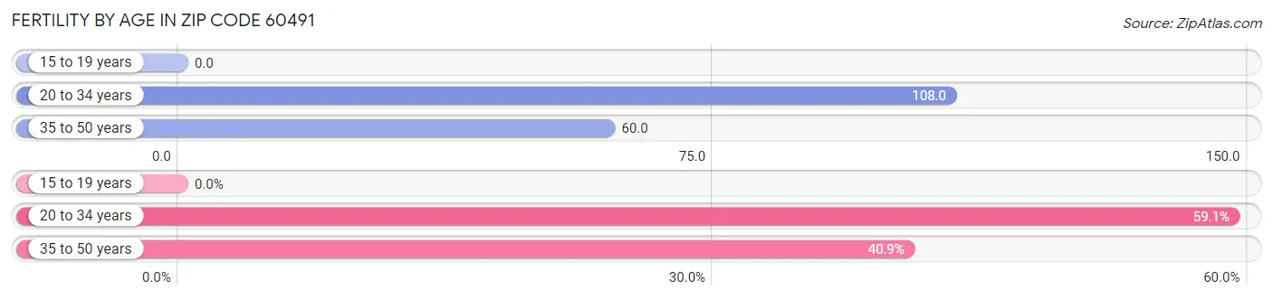 Female Fertility by Age in Zip Code 60491