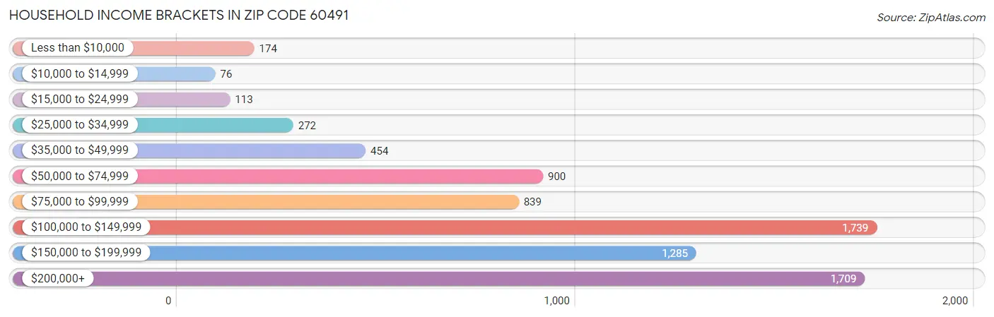 Household Income Brackets in Zip Code 60491