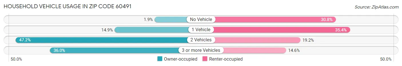 Household Vehicle Usage in Zip Code 60491