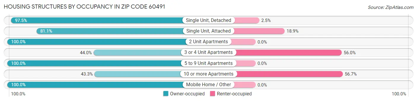 Housing Structures by Occupancy in Zip Code 60491