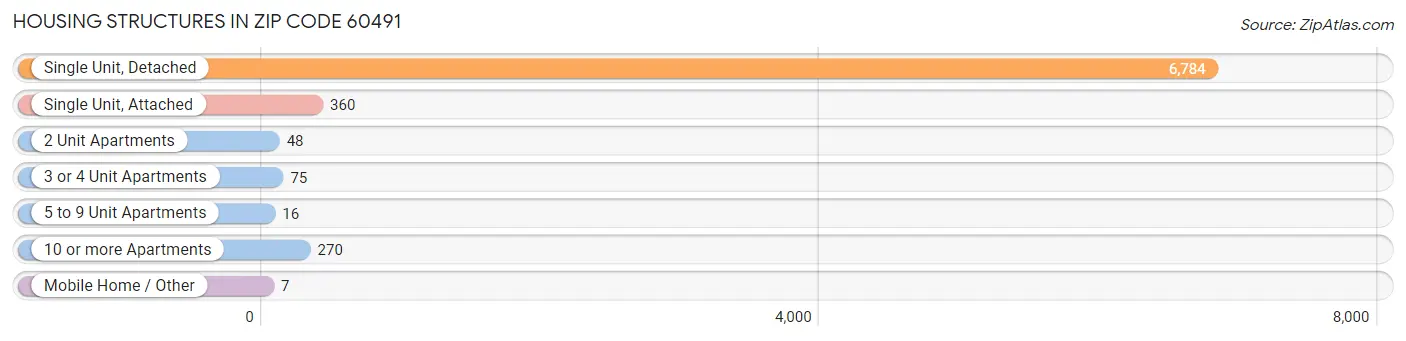 Housing Structures in Zip Code 60491