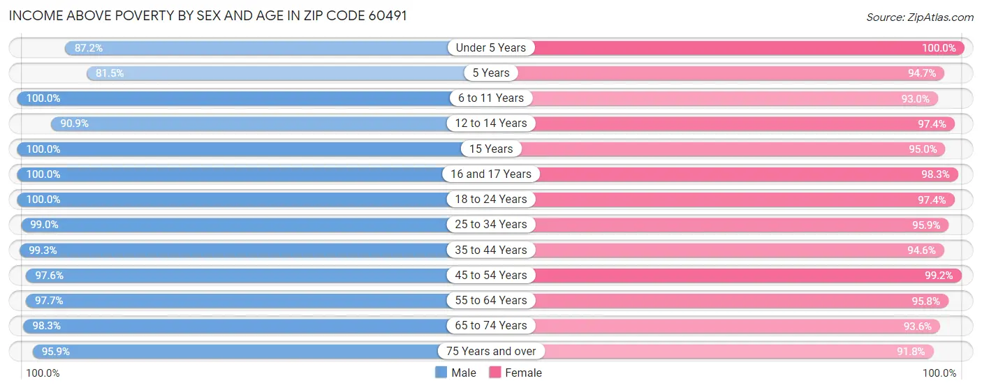 Income Above Poverty by Sex and Age in Zip Code 60491