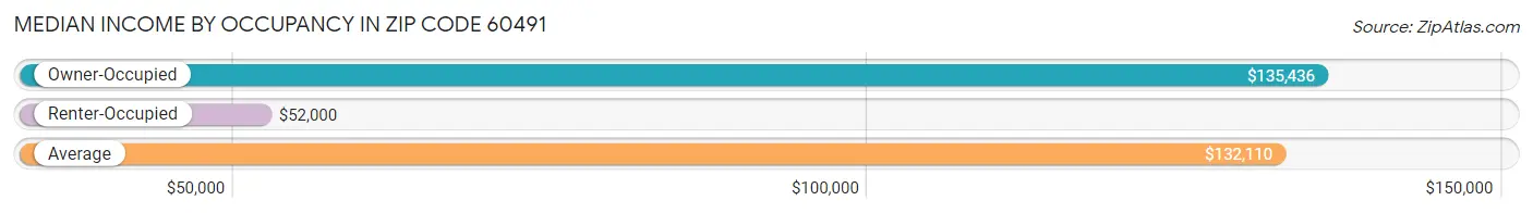 Median Income by Occupancy in Zip Code 60491