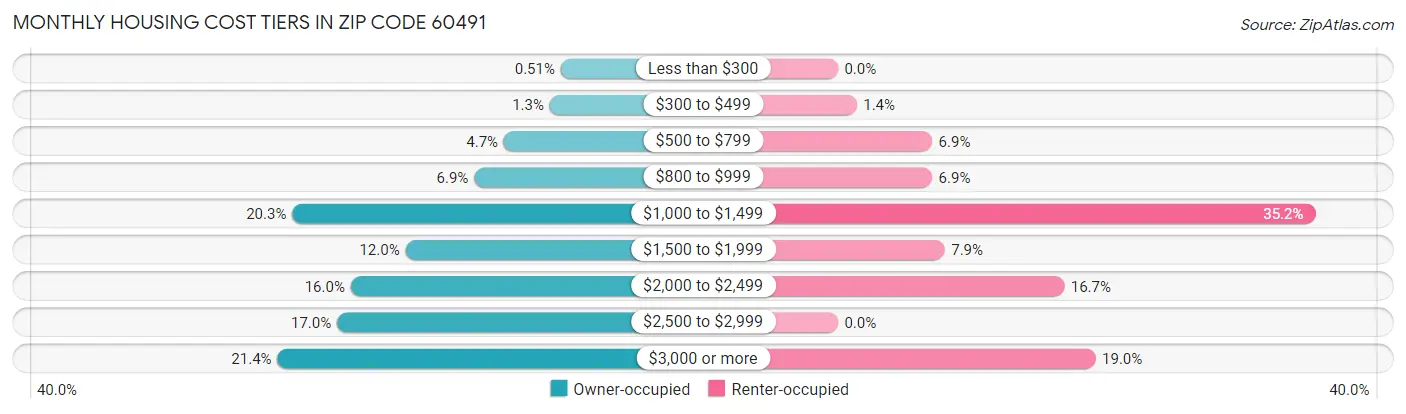 Monthly Housing Cost Tiers in Zip Code 60491