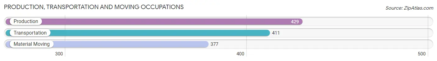 Production, Transportation and Moving Occupations in Zip Code 60491