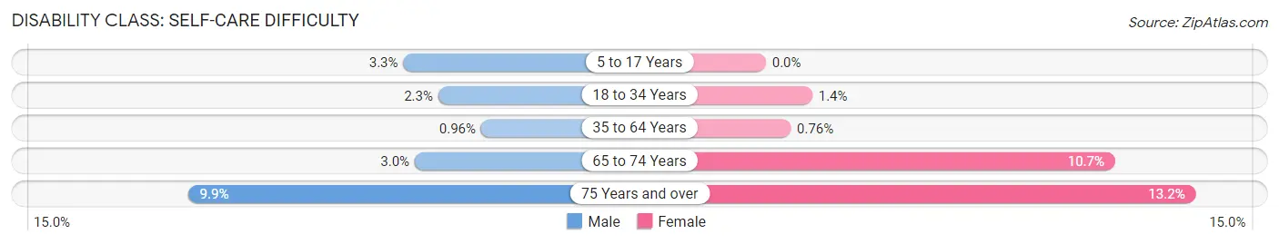 Disability in Zip Code 60491: <span>Self-Care Difficulty</span>