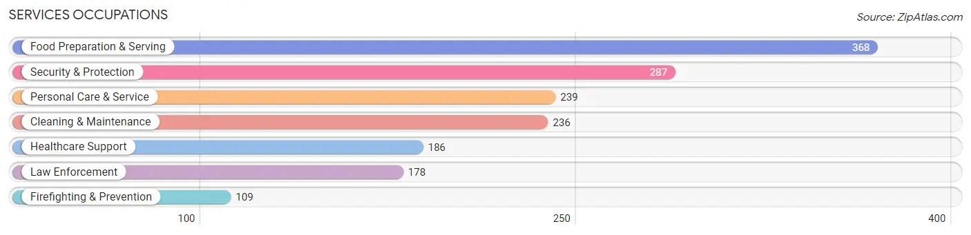 Services Occupations in Zip Code 60491