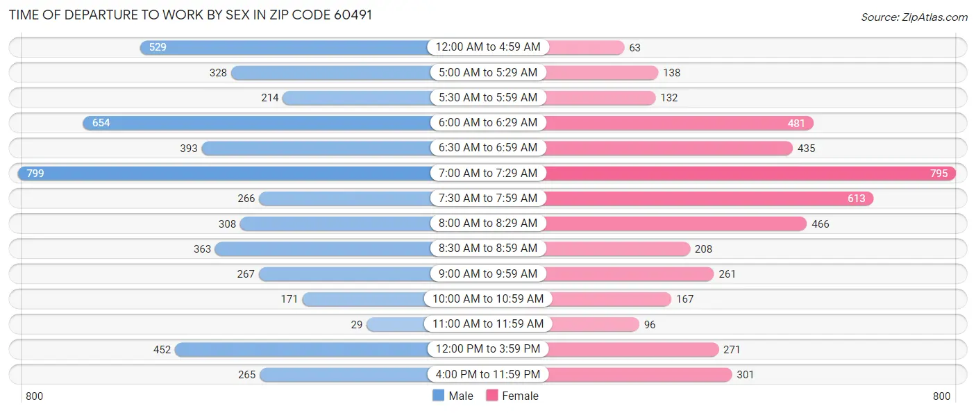 Time of Departure to Work by Sex in Zip Code 60491