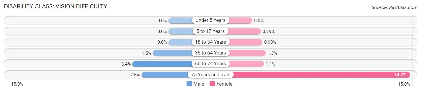 Disability in Zip Code 60491: <span>Vision Difficulty</span>