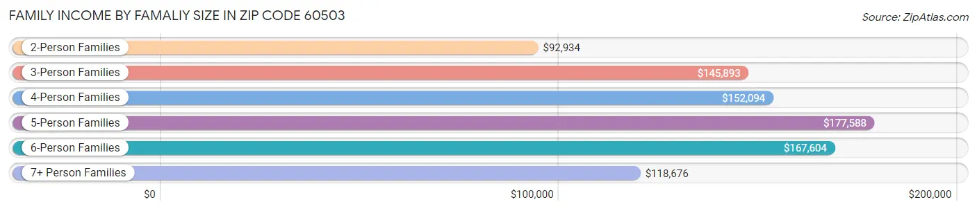 Family Income by Famaliy Size in Zip Code 60503