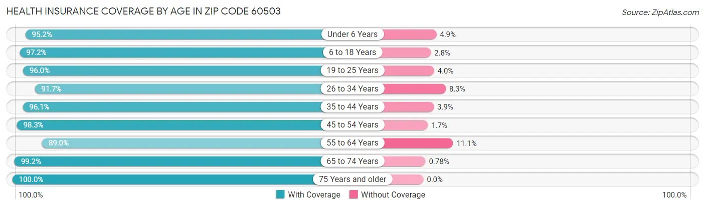 Health Insurance Coverage by Age in Zip Code 60503