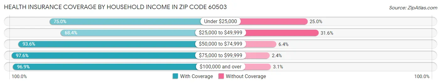 Health Insurance Coverage by Household Income in Zip Code 60503