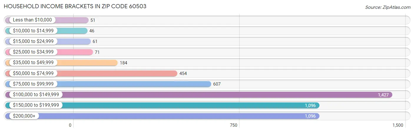 Household Income Brackets in Zip Code 60503