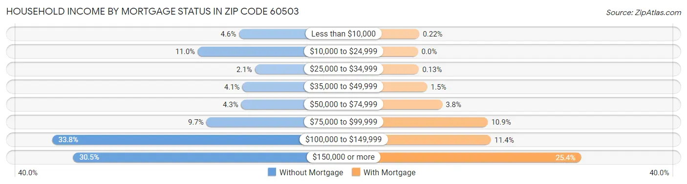 Household Income by Mortgage Status in Zip Code 60503