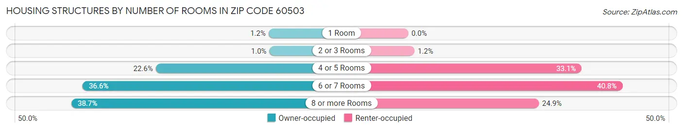 Housing Structures by Number of Rooms in Zip Code 60503
