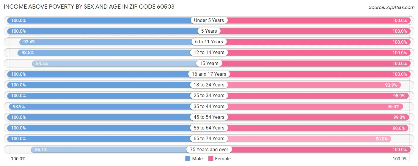 Income Above Poverty by Sex and Age in Zip Code 60503